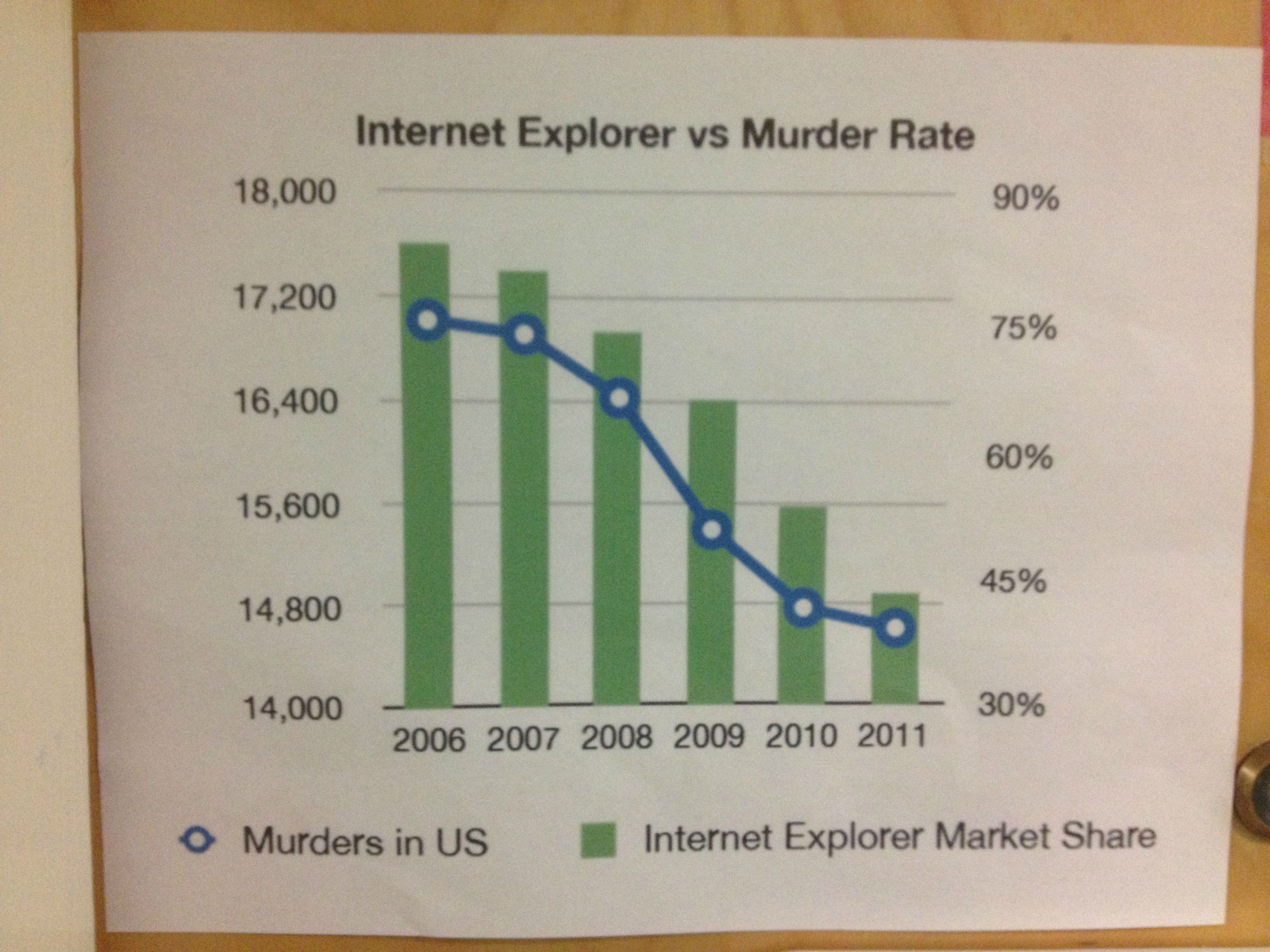 Graph showing a decline in murder rates synonymous with a decline in Internet Explorer usage.
